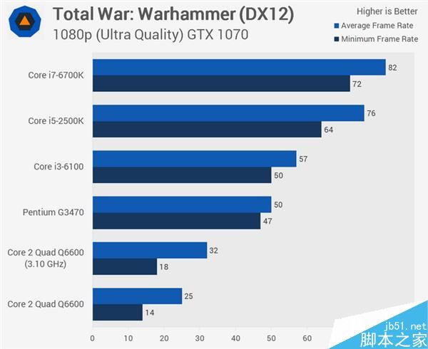 Core 2 Quad Q6600处理器十年后上机测试:Intel Q6600战i5/i7