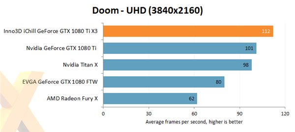 Nvidia GTX 1080 Ti非公版显卡评测公布 散热相当给力