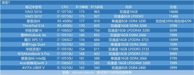 十代酷睿与三代锐龙性能哪个好 十代酷睿对比三代锐龙性能评测