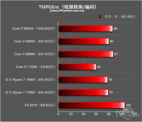 AMD Ryzen7 1800X和1700X性能首发评测：未完全超越Intel 但一鸣惊人