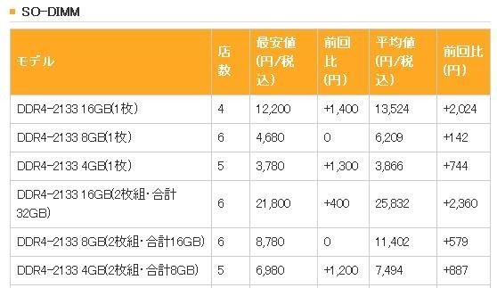 内存升价挡不住 DDR4价格出现暴涨