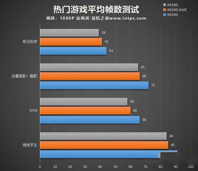 RX590 GME和RX590性能對比怎么樣 RX580/RX590GME和RX590對比評(píng)測