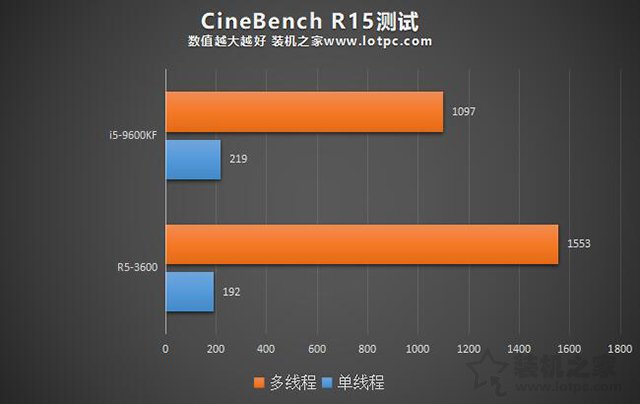 i5-9600KF和R5-3600哪个好 酷睿i5-9600KF和锐龙3600性能对比评测