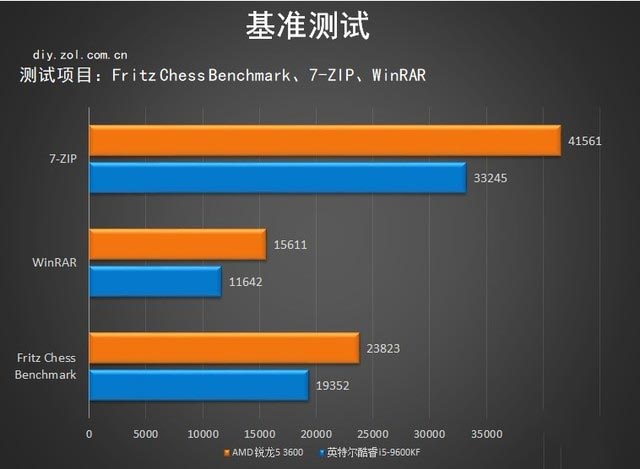 锐龙5-3600怎么样?锐龙5-3600综合性能测试对比