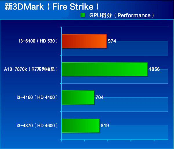 i3-4160和i3-6100哪个好 i3 6100与i3 4160区别对比评测详解