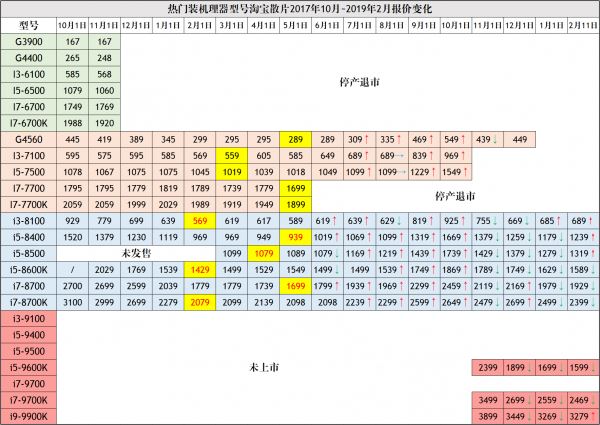 CPU天梯图2019年3月最新版 三月台式电脑处理器排名