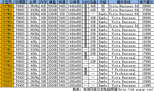 全部行货 21款ThinkPad T400型号查询