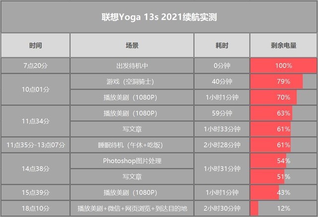 聯(lián)想YOGA 13s 2021續(xù)航怎么樣 聯(lián)想YOGA 13s 2021續(xù)航能力評測