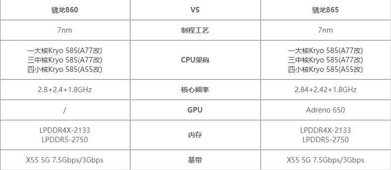 驍龍860對(duì)比驍龍865哪個(gè)值得入手