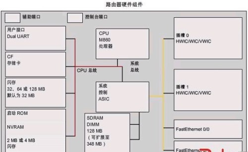 全面认知路由器的组件：CPU和存储器