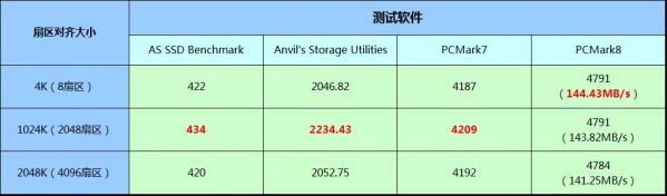 4k對齊是什么意思 實(shí)測4k對齊2048和4096的區(qū)別