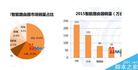 淺談2016年智能路由器銷售狀況，有望持續(xù)增長