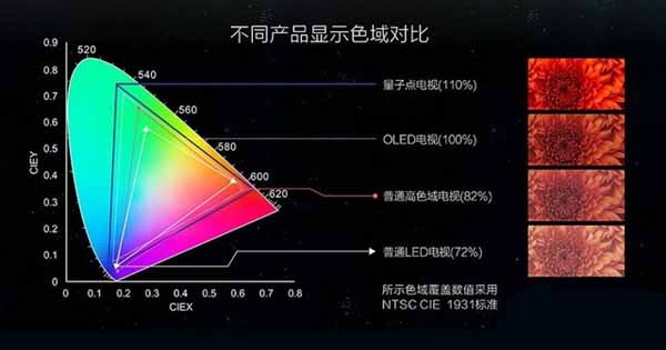 這三種技術(shù)哪種更有前途?量子點(diǎn)/OLED/激光三種電視對(duì)比分析