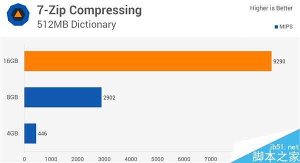 4G DDR4装机够用?4G/8G/16G对比评测