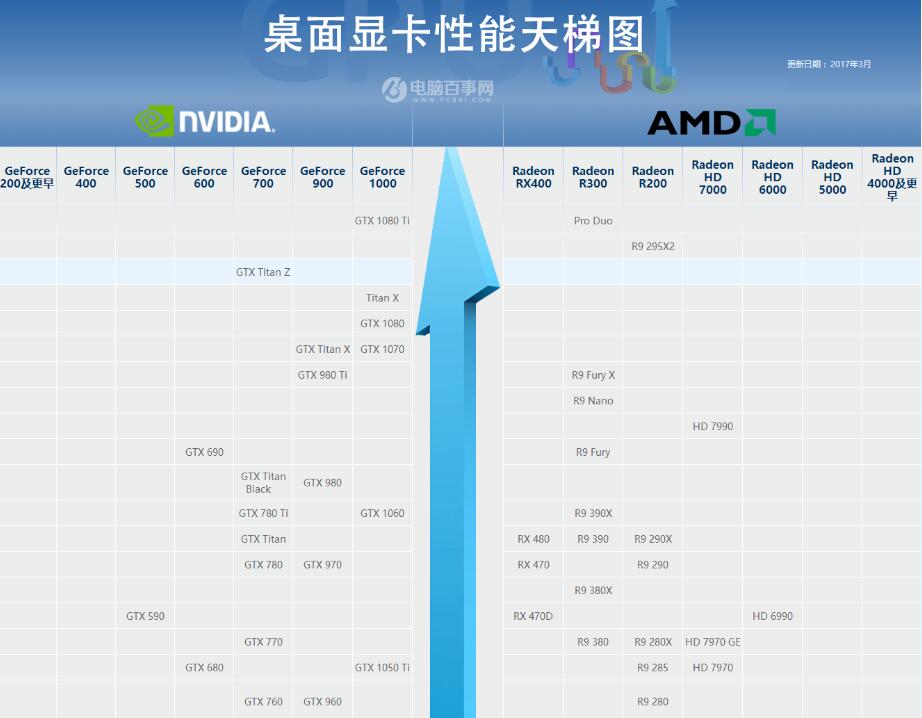 桌面显卡性能区分 显卡天梯图2017.3最新版