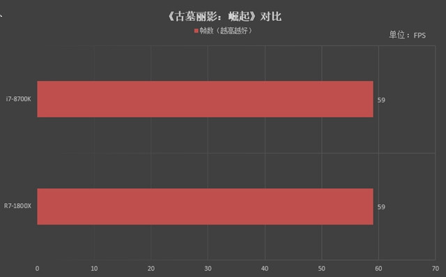 R7-1800X和i7-8700K哪个好？R7-1800X与i7-8700K区别对比详细评测