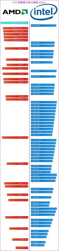 CPU性能排行天梯图2019 CPU天梯图2019年8月最新版