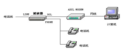 中国电信宽带障碍处理手册