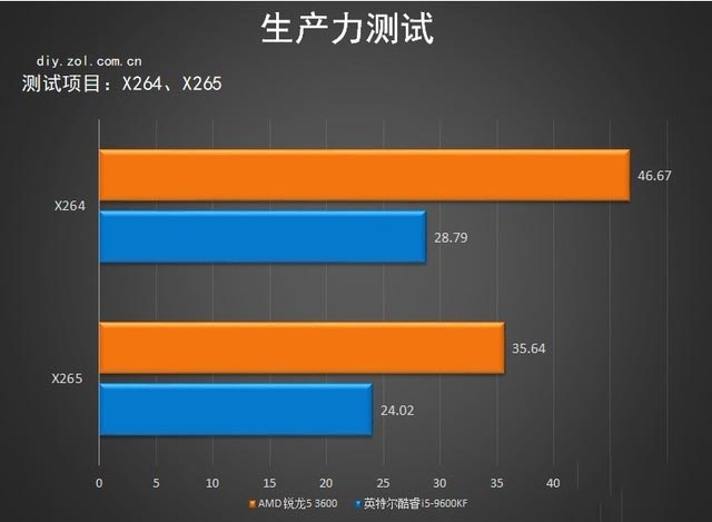 锐龙5-3600怎么样?锐龙5-3600综合性能测试对比