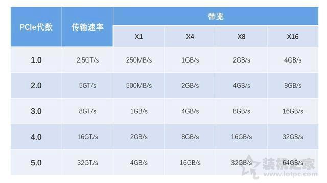 pcie4.0和3.0有什么區(qū)別 pcie4.0對(duì)比3.0使用區(qū)別介紹