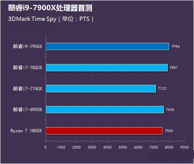 酷睿i9-7900X怎么样 英特尔酷睿i9-7900X首发全面评测图解