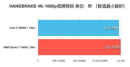 锐龙AMD Ryzen 7 1800X对比Intel i7-6900K性能全面图解评测及天梯图