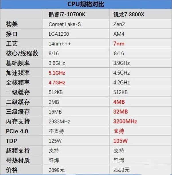 銳龍7-3800X對比酷睿i7-10700K哪個(gè)好 R7-3800X對比酷睿i7-10700K評測