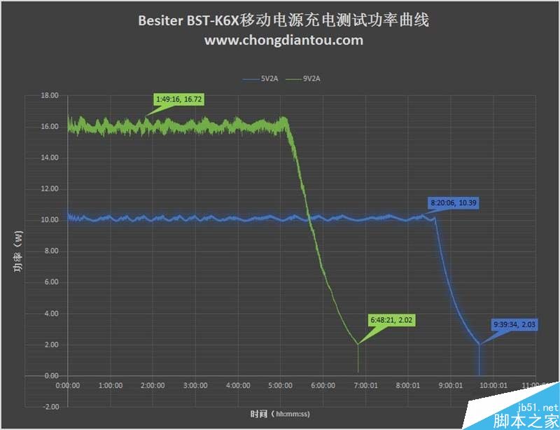 20000mAh移动电源倍斯特BST-K6X测评:支持FCP