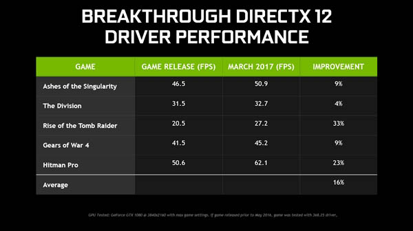 NVIDIA显卡驱动378.78正式版下载地址:DX12的多项优化