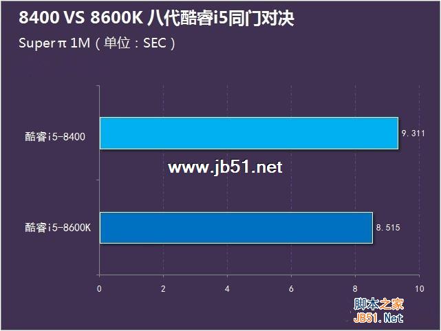 i5-8400和8600K哪个好？i5-8400与i5-8600K区别对比详细评测图解