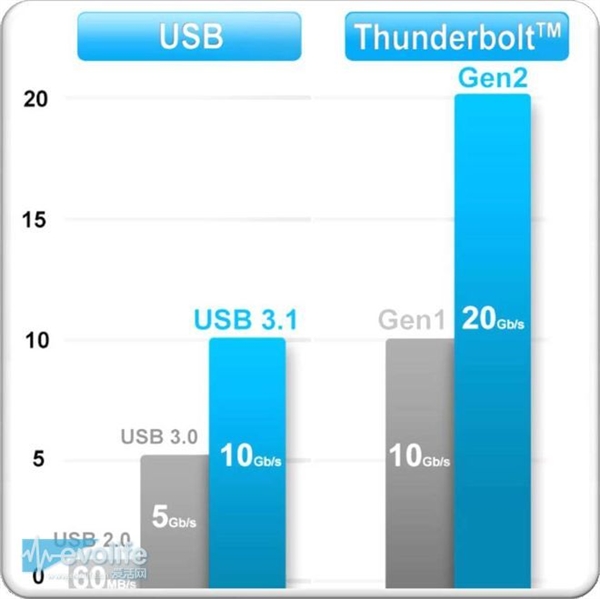 USB 3.0和USB 3.1有什么區(qū)別?兩者區(qū)別介紹