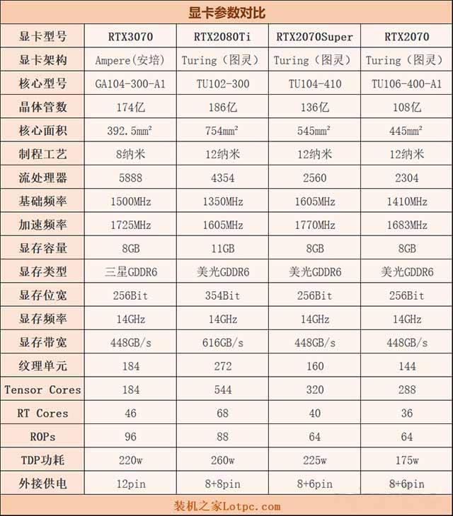 rtx3070和rtx2080ti性能對比評測 rtx3070對比rtx2080ti哪個更強