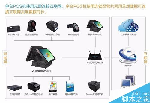 收銀機網(wǎng)絡故障怎么辦 收銀機網(wǎng)絡故障的解決方法