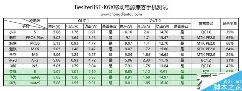 20000mAh移动电源倍斯特BST-K6X测评:支持FCP