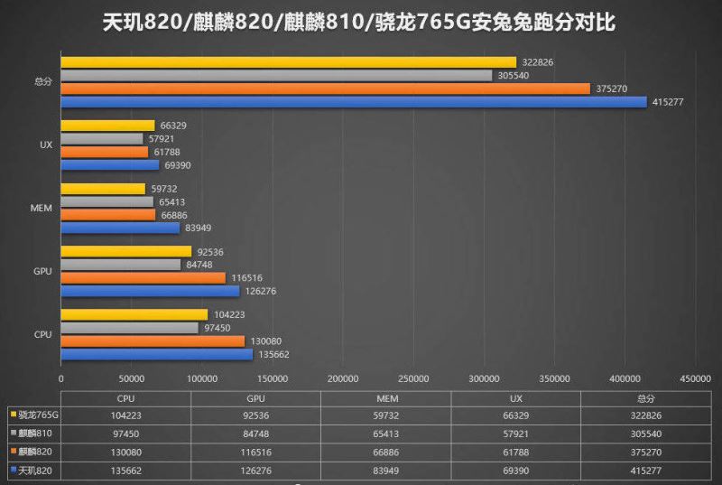 天玑820处理器相当于骁龙多少 天玑820处理器跑分多少