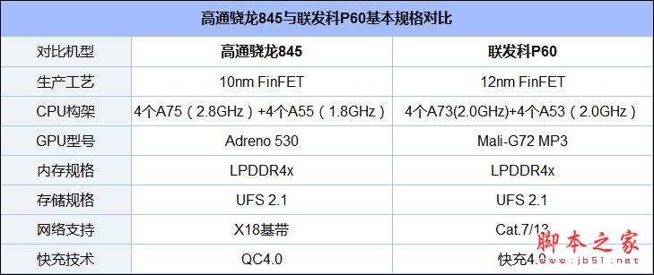 联发科P60和骁龙845哪个好？骁龙845和联发科P60配置参数及安兔兔跑分具体评测