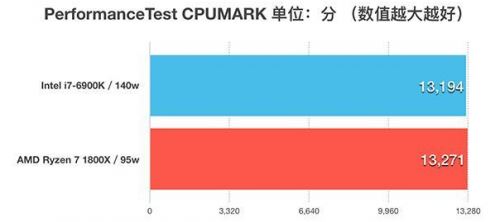 锐龙AMD Ryzen 7 1800X对比Intel i7-6900K性能全面图解评测及天梯图