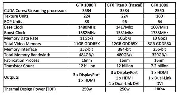 权威游戏媒体IGN评测GTX 1080 Ti:评分高达9.7