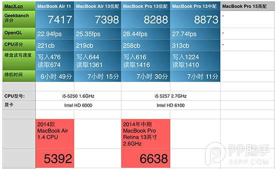 MacBook Air/Pro值不值买？2015新款MacBook Air与MacBook Pro详细评测