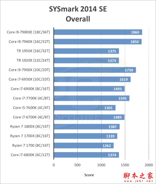 英特尔i9-7980XE和7960X哪个好?Intel Core i9-7960X/7980XE性能全面图解评测