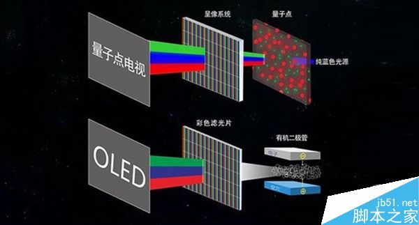 OLED对比QLED哪个好?两者有什么区别?