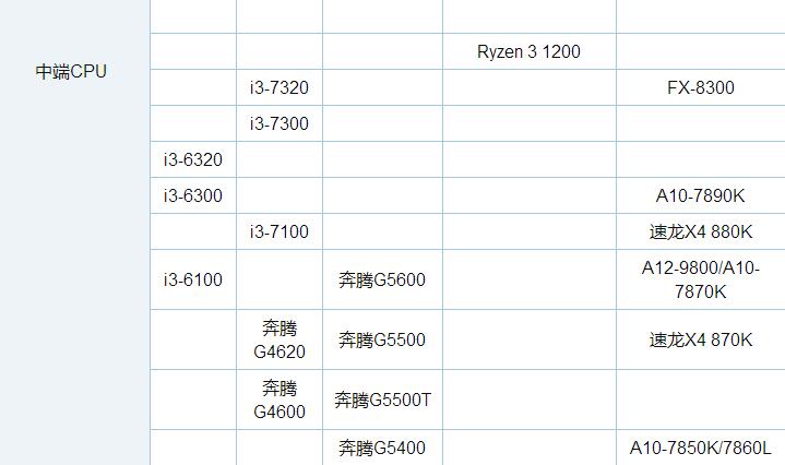 电脑CPU天梯图性能排行榜 CPU性能天梯图2018年6月最新版