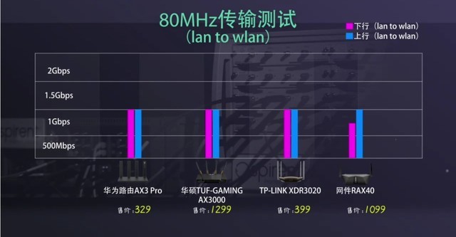 WiFi 6路由器哪款好?四款WiFi 6路由器对比评测