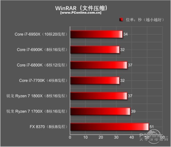 AMD Ryzen7 1800X和1700X性能首发评测：未完全超越Intel 但一鸣惊人