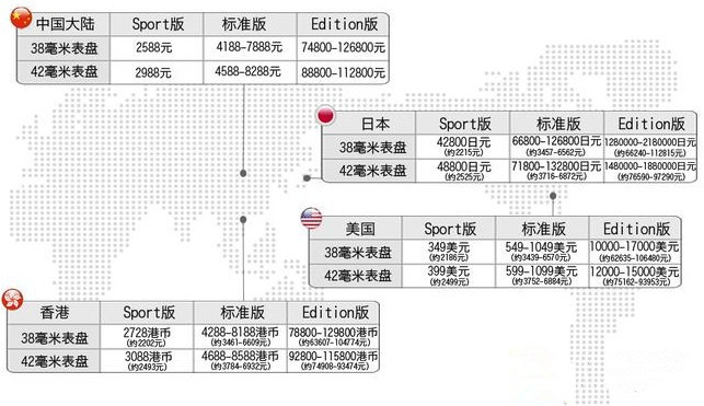 Apple Watch中/港/美/日哪款好？Apple Watch中/港/美/日价格明细对照