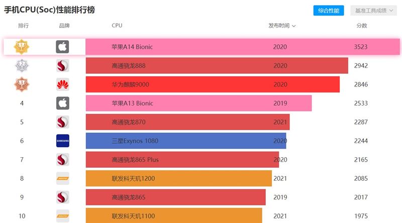 2021年5月手機處理器天梯圖 手機處理器天梯圖最新版