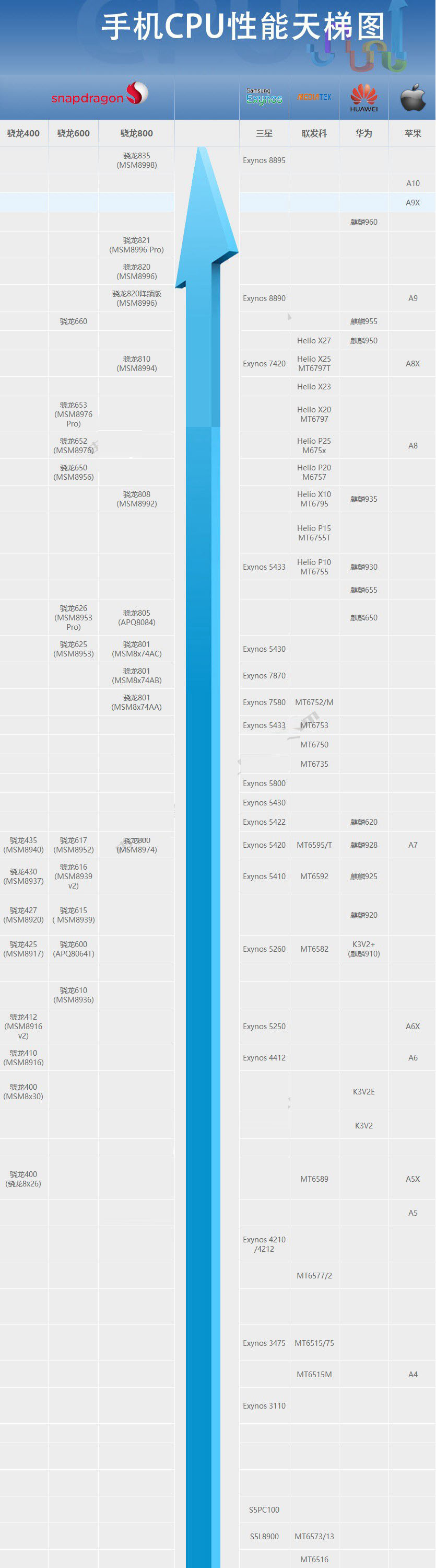 11月最新版联发科CPU天梯图 直观看天梯图秒懂联发科处理器排行