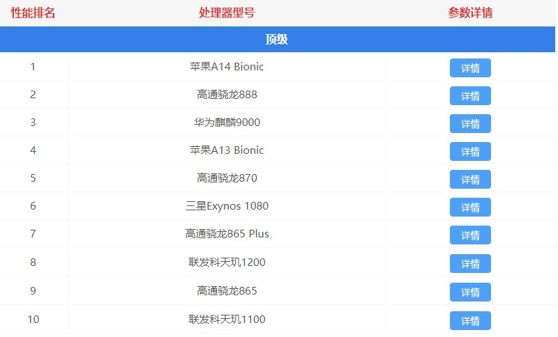 2021年5月手機處理器天梯圖 手機處理器天梯圖最新版