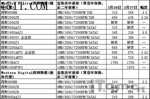 存储之上 浅析硬盘技术对电脑应用的影响