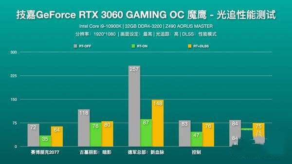 技嘉魔鷹RTX3060好不好用 技嘉魔鷹RTX3060顯卡性能詳細(xì)評(píng)測(cè)